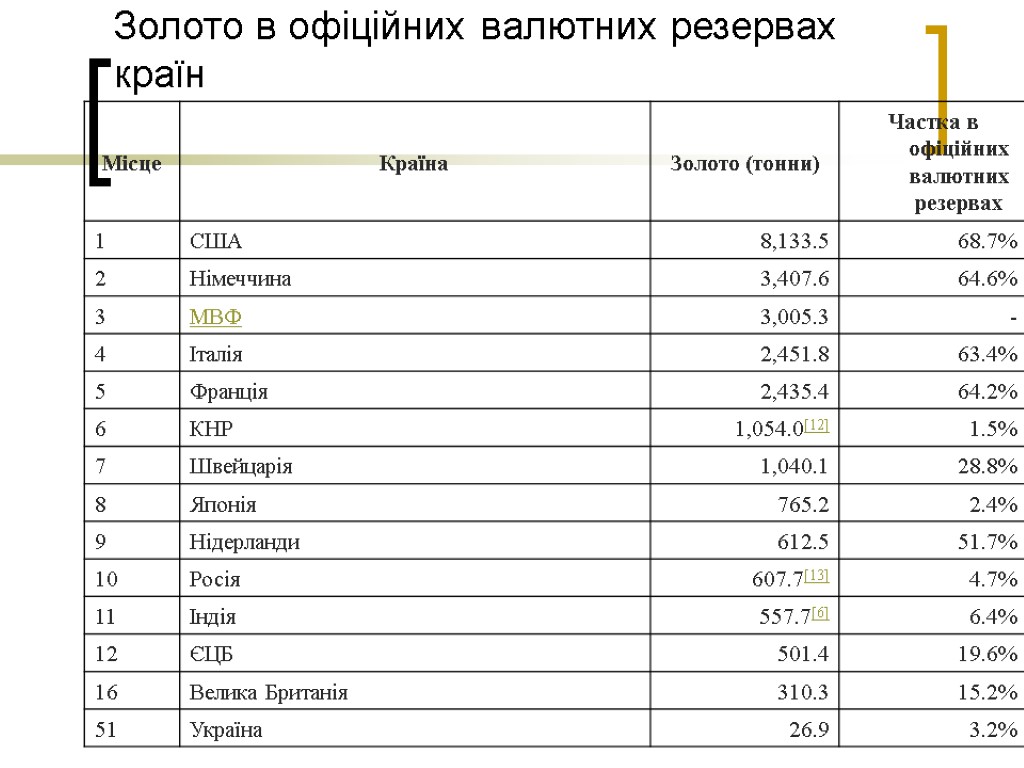 Золото в офіційних валютних резервах країн